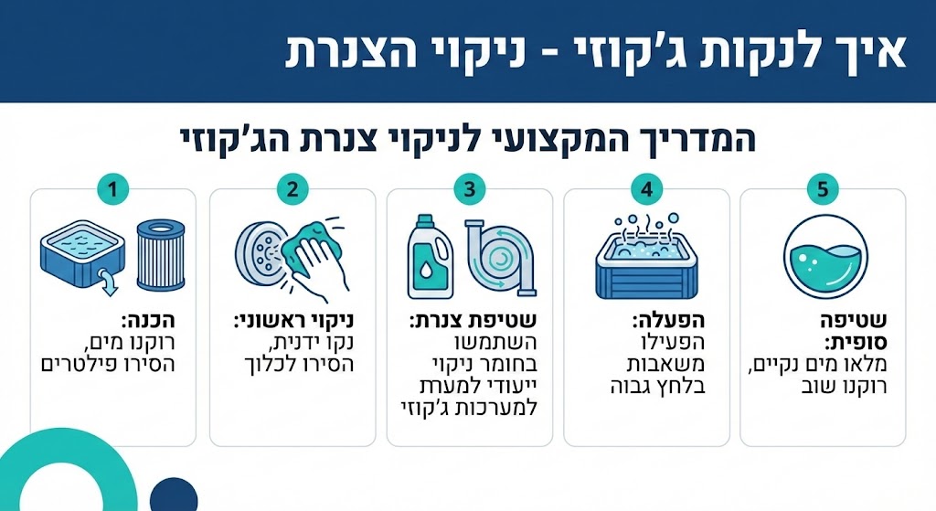 ניקוי הצנרת