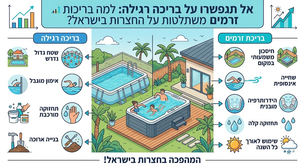 אל תתפשרו על בריכה רגילה